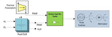 Implementing Tesla turbine as a renewable energy resource | Download Scientific Diagram