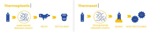 Thermoplastic Vs Thermoset | Full Comparison