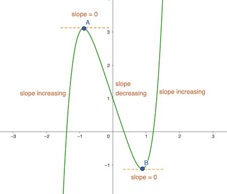 Derivative Graphs | Overview & Rules - Video & Lesson Transcript | Study.com