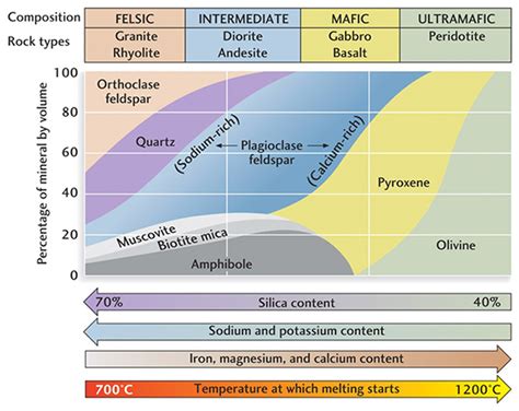 Igneous rock identification and classification chart | Geology, Geology ...