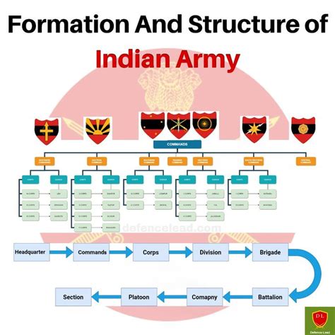 Formation and structure of Indian army | Indian army, Army, 4th ...