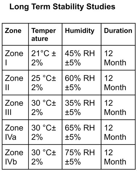 Climatic Zones For Stability Studies - Pharmainform