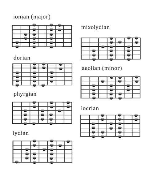 3-Note Diatonic Scale Fingerings GuitarModus.com | Guitar Theory ...