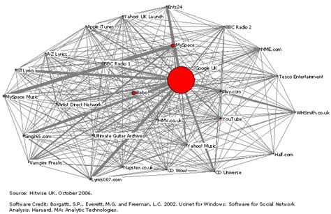 Meagan McCall: Social Network Map