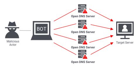 What is a DDoS Attack: Types, Prevention & Remediation | OneLogin