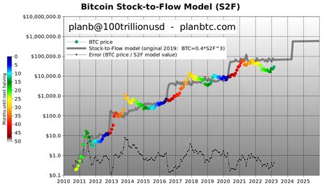 Le prix du Bitcoin augmentera de moitié après 2024 et atteindra 523 000 ...