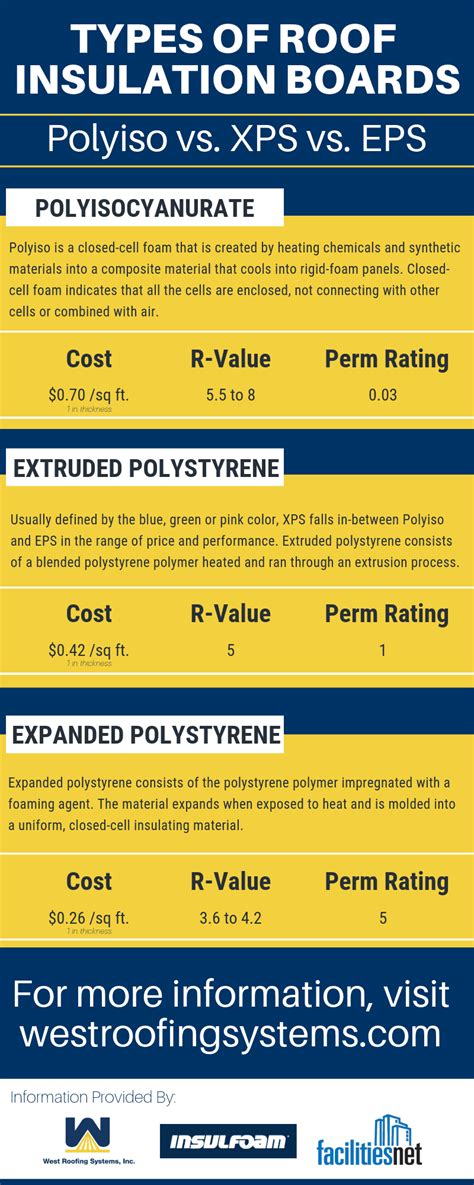 Types of Roof Insulation Boards [Infographic] - Cleveland, Ohio ...