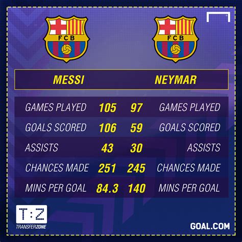 Neymar to PSG: How many goals and assists have MSN produced at ...