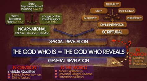 A birdseye’s view of revelation (general and special) | Revelation, Revelation 12, Bible study