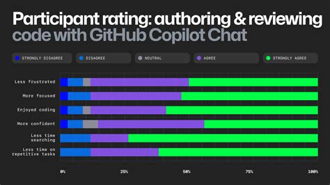 Research: Quantifying GitHub Copilot’s impact on code quality - The ...