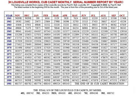 Farmall Cub Serial Number Chart