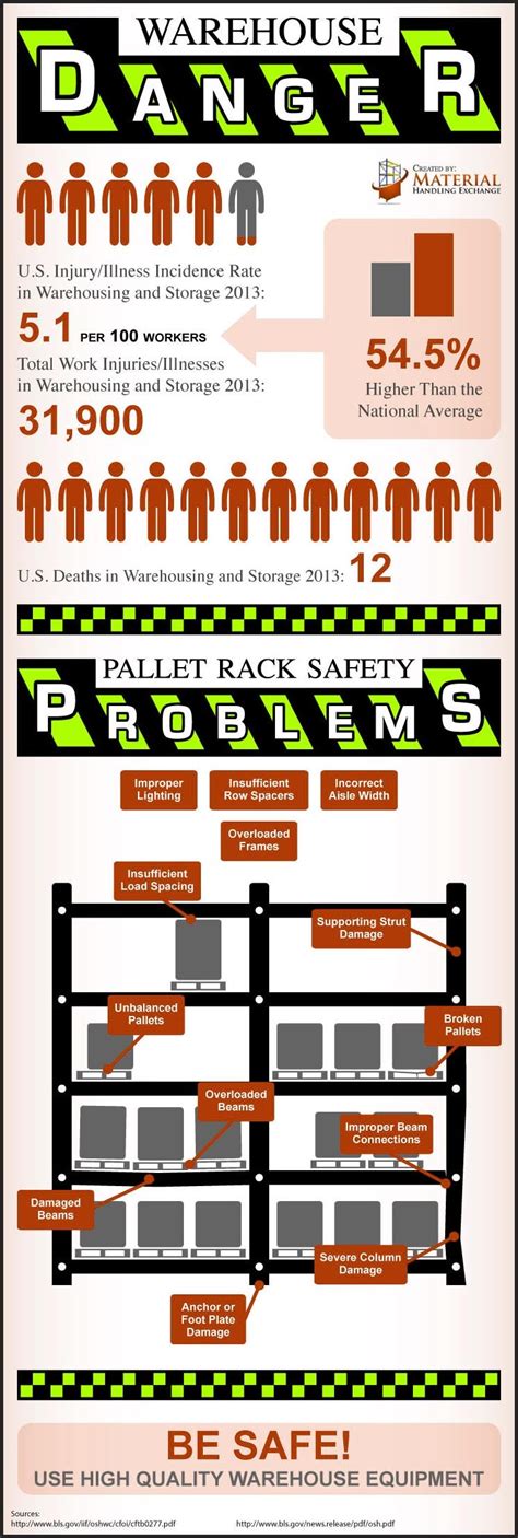 Warehousing Infographic — Warehouse Pallet Rack Safety | by Keith ...