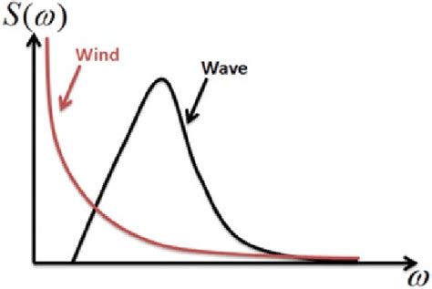 8 Schematic of a wind spectrum versus wave spectrum | Download ...