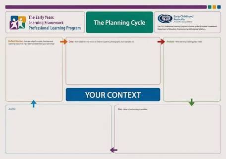 Eylf Planning Cycle Template