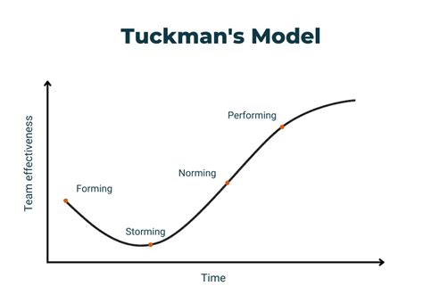 From Forming to Performing: Tuckman’s 5 Stages of Team Development ...