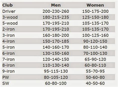 Golf Club Distance Chart Printable