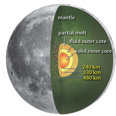 Moon - Formation, structure and facts - Information For kids - HubPages