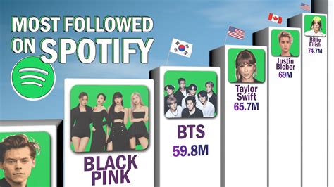 Most Followed Spotify Artists 2023 - YouTube