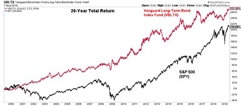 The Proper Asset Allocation Of Stocks And Bonds By Age