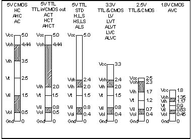 Cmos Ttl Logic Levels