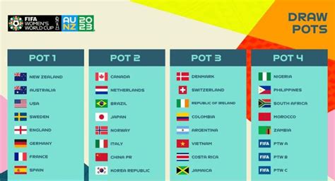 Mundial Femenino 2023: fecha, hora y canal del sorteo de la fase de grupos