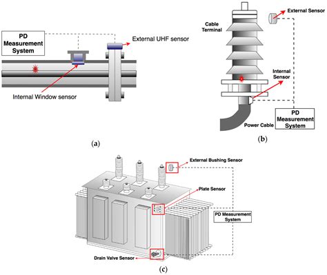 Sensors | Free Full-Text | Application of UHF Sensors in Power System ...