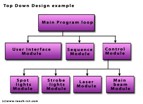 Teach-ICT A Level Computing OCR exam board - Modular design