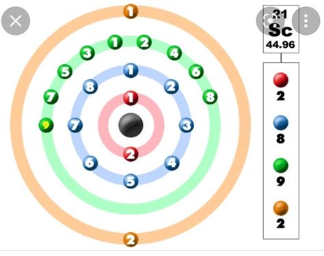 Why valency of Scandium is 3 but in google electronic configuration is 2,8,9,2. - Brainly.in