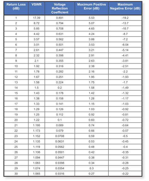 VSWR to Return Loss
