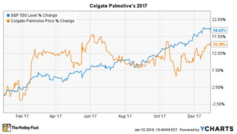 Why Colgate Palmolive Stock Gained 15% in 2017