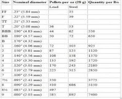 Birdshot Sizes and Selection | National Gun Forum