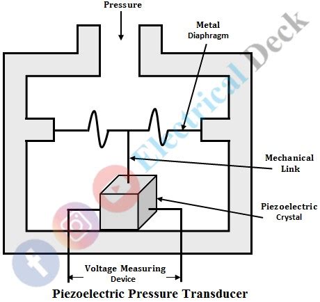 Piezoelectric Transducer Applications - Measurement of Force, Pressure & Acceleration