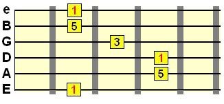 Guitar Chord Inversions Demystified