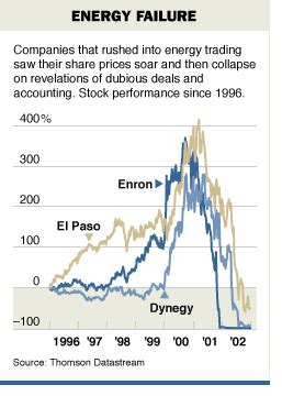 Enron Stock Charts