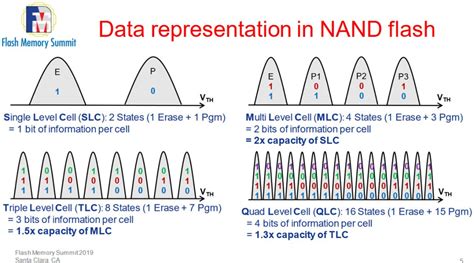 TLC vs. QLC NAND: Pick the best memory technology for your storage application | VentureBeat