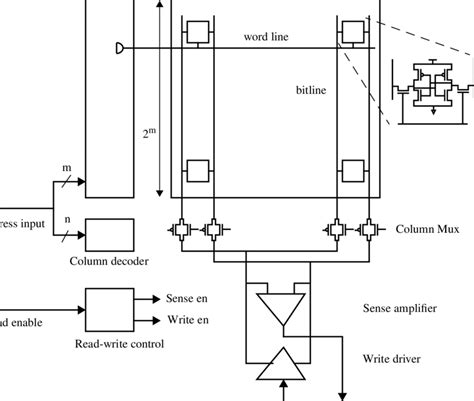 1: Elementary SRAM structure with the cell design in its inset | Download Scientific Diagram