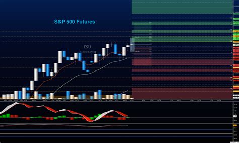 S&P 500 Futures Trading Outlook For July 25