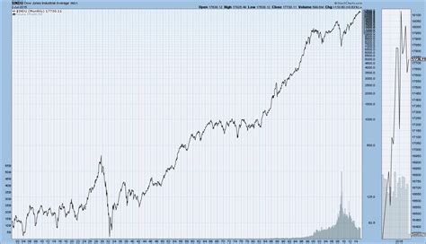 Long-Term Charts Of The DJIA, Dow Jones Transports, S&P500, And Nasdaq