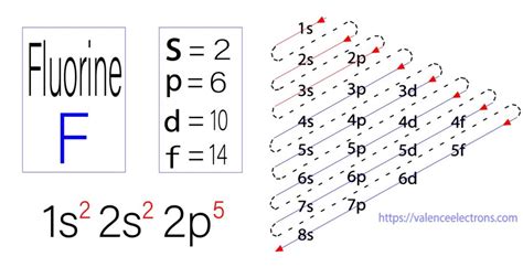 Electron Configuration Of Fluorine