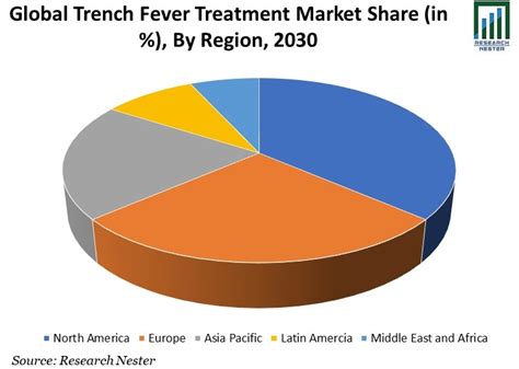 Trench Fever Treatment Market Size & Share | Growth Forecasts 2036