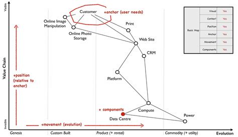 What is Wardley Mapping - Map Camp