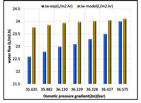 b Experimental and model flux as a function of osmotic pressure gradient. | Download Scientific ...