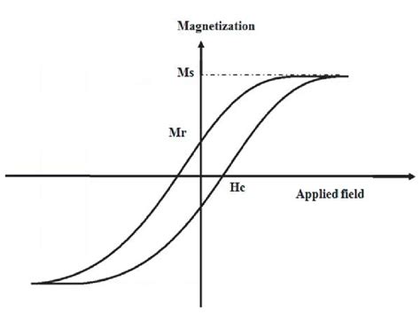 Typical form of a hysteresis loop. | Download Scientific Diagram