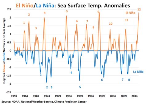 Will La Nina Push Commodities Lower After El Nino? | Seeking Alpha