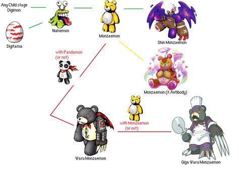 Monzaemon evolution line (updated) + only relevant/coherent forms of ...