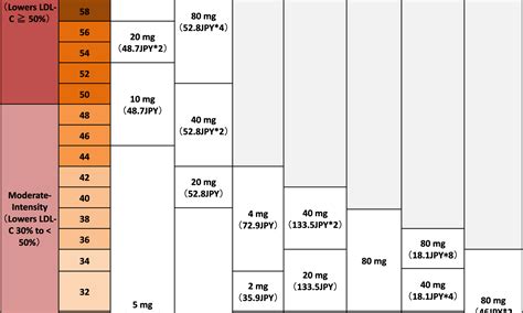 statin dose intensity and equivalency chart - Keski