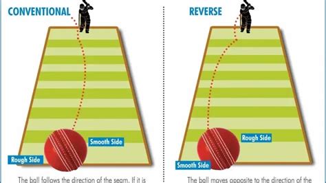 Swing Bowling in Cricket: Inswing, Outswing and Reverse Swing – ZAP Cricket