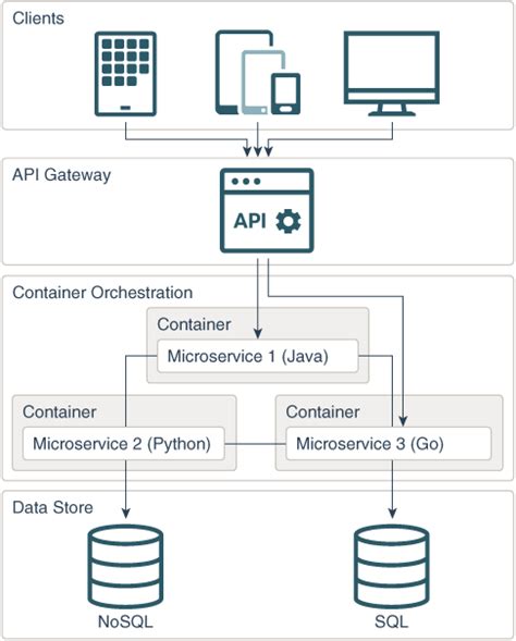 Lets Explore Microservice Architecture - TechMeet360