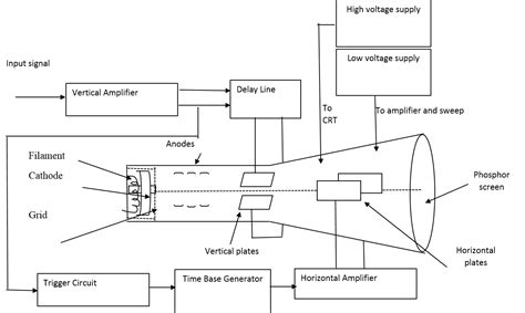 Cathode Ray Oscilloscope (CRO) | Unit 1 | OER Commons