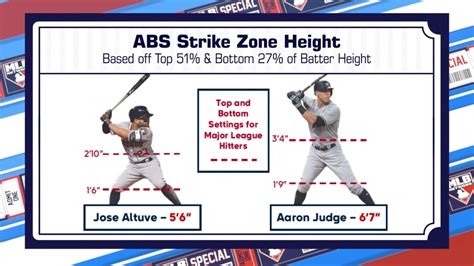 MLB Network looks at ABS strike zone dimensions | 08/21/2022 | MLB.com